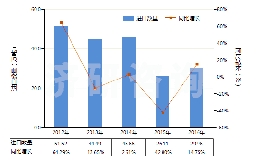 2012-2016年中國甲基環(huán)氧乙烷(氧化丙烯)(HS29102000)進口量及增速統(tǒng)計